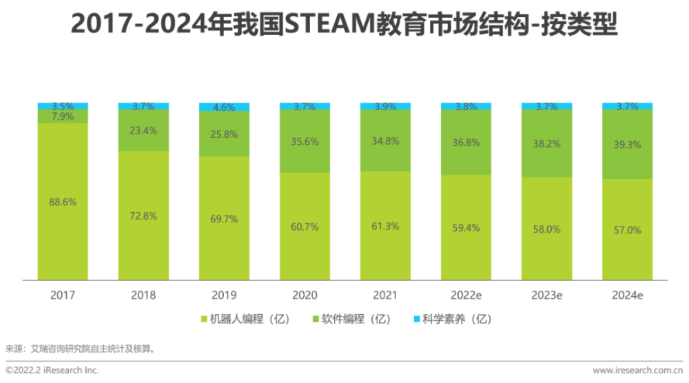 2022年中国青少年 STEAM教育研究报告