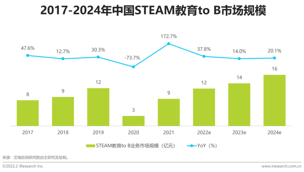 2022年中国青少年 STEAM教育研究报告