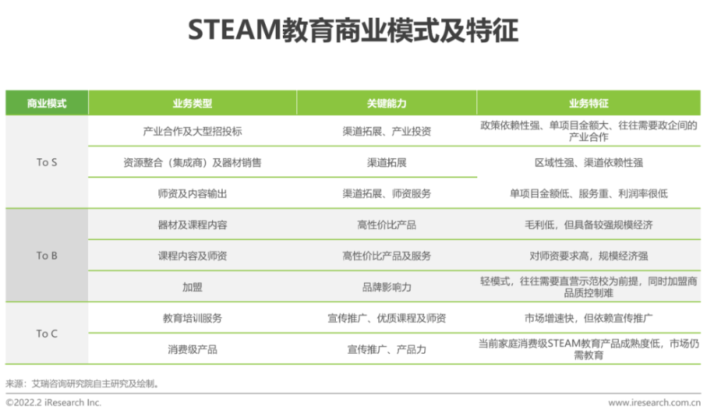 2022年中国青少年 STEAM教育研究报告