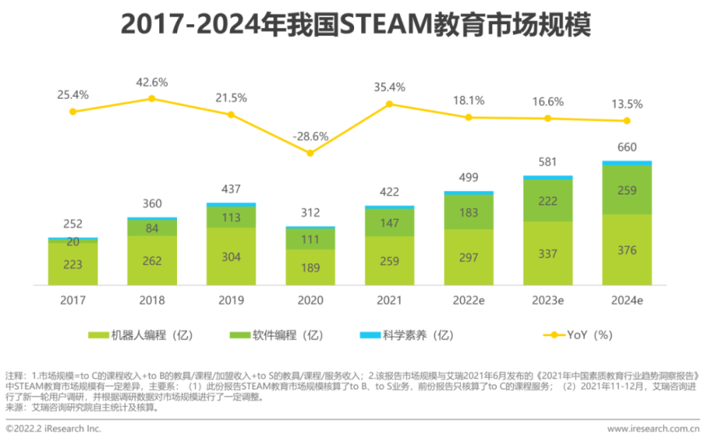 2022年中国青少年 STEAM教育研究报告