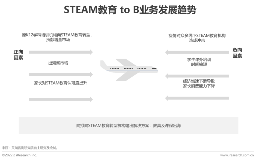 2022年中国青少年 STEAM教育研究报告