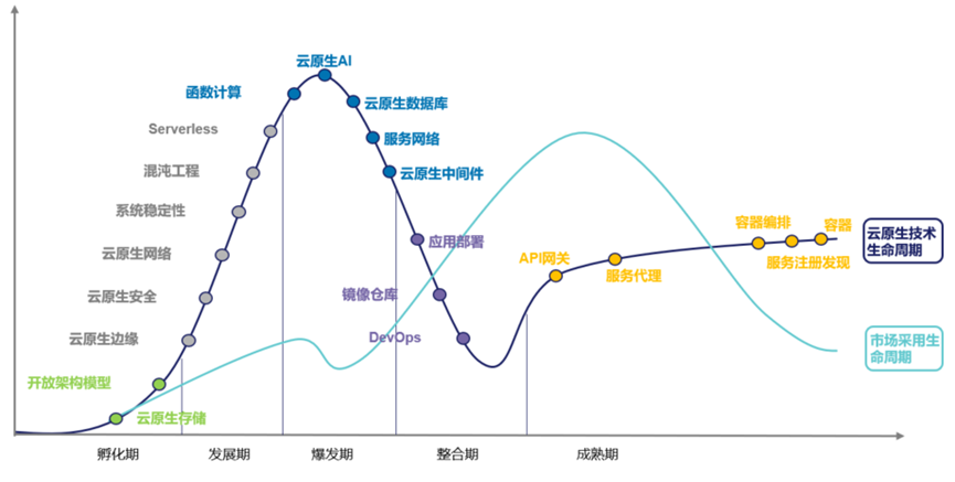 中国云生态全景图——《2022年中国云计算生态蓝皮书》重磅发布！