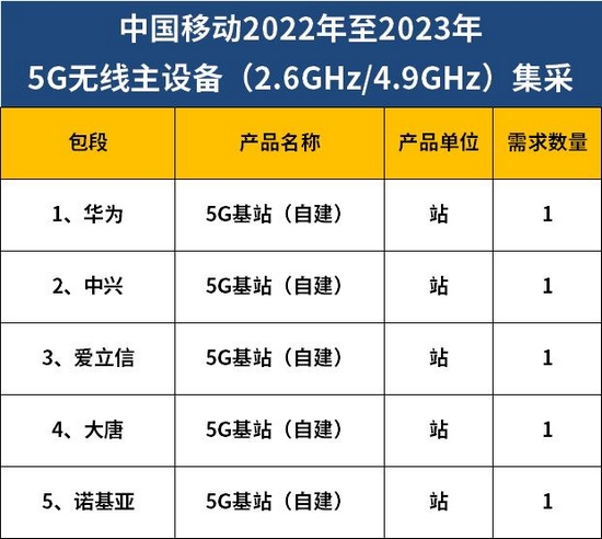 中国移动集采22万站5G基站：五厂商中标