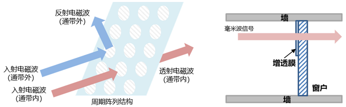 中国移动研究院牵头完成首批透明天线试点应用