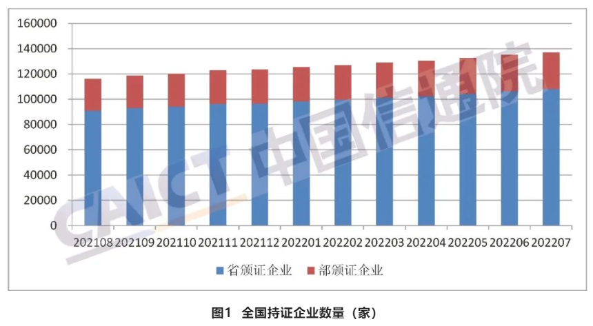 中国信通院发布《国内增值电信业务许可情况报告（2022.7）》
