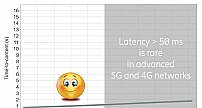 5G低时延对手机用户影响甚微，优质4G也能实现良好体验