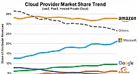 云服务赛道：除了亚马逊、微软巨头外，还有谁收获这一市场？