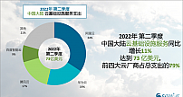 Canalys：2022年Q2中国云服务支出达到73亿美元，占全球12%