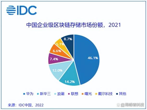 21年企业级区块链存储市场：华为4.149亿新华三1.278亿浪潮1.08亿