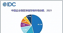 21年企业级区块链存储市场：华为4.149亿新华三1.278亿浪潮1.08亿