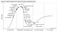 Gartner发布2022年中国智慧城市和可持续发展技术成熟度曲线