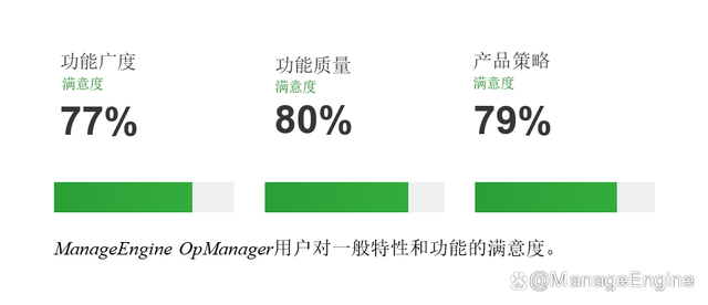 ManageEngine OpManager 2022用户体验报告