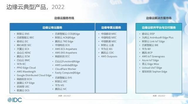 2022，边缘云在全球云计算舞台的「跃迁」