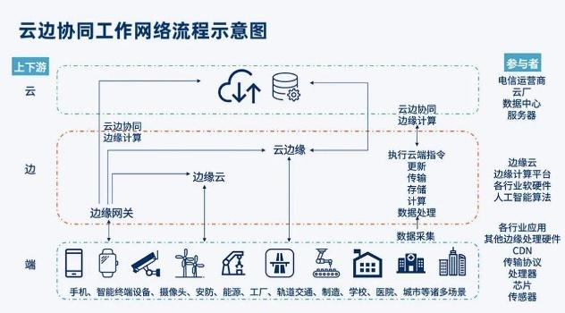 2022，边缘云在全球云计算舞台的「跃迁」