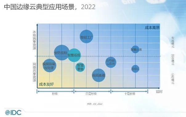 2022，边缘云在全球云计算舞台的「跃迁」