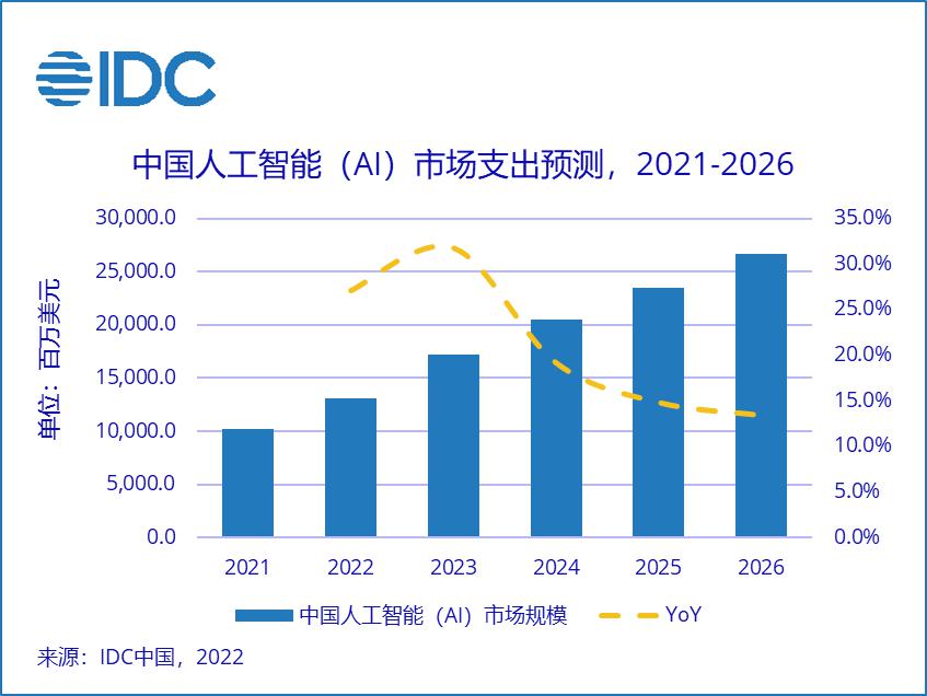 IDC：预计 2026 年中国人工智能市场 IT 支出规模将超 266 亿美元