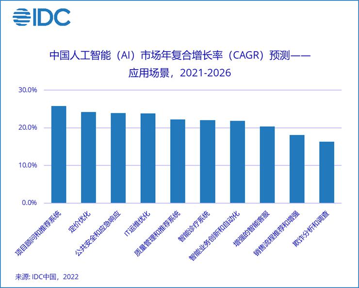 IDC：预计 2026 年中国人工智能市场 IT 支出规模将超 266 亿美元