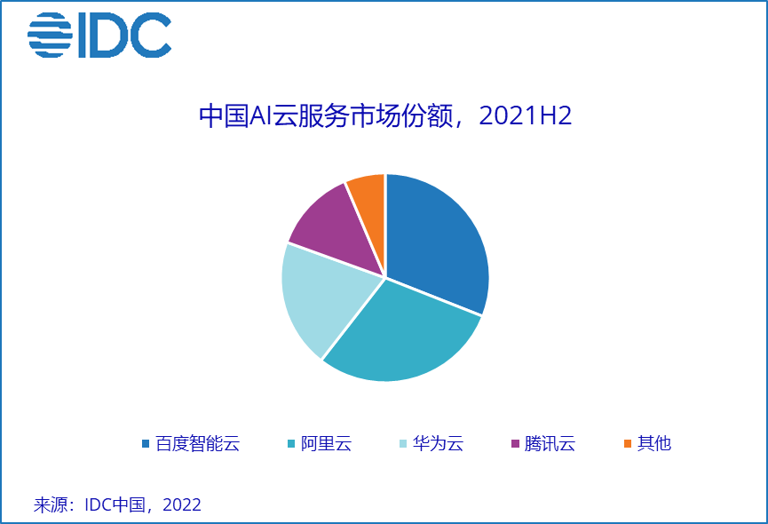 AI+云计算深度融合、抢占工业互联网价值高点，百度智能云“新酒”也有新故事