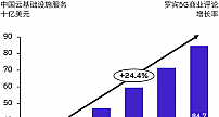 Canalys中国云基础设施服务市场预测2026