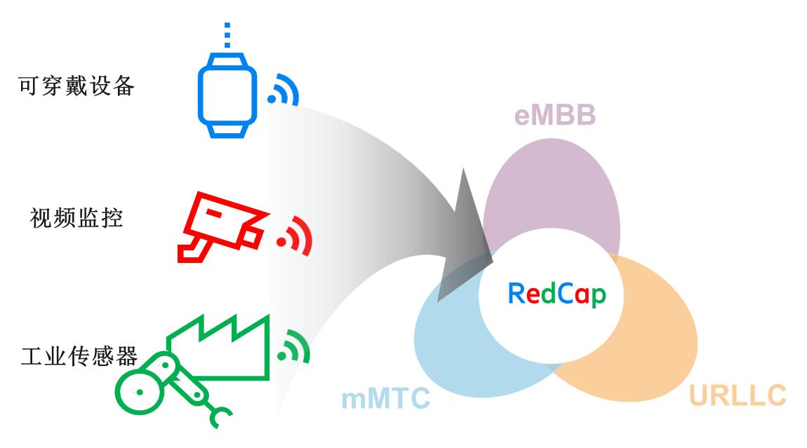 爱立信顺利完成IMT-2020(5G)推进组5G RedCap技术测试