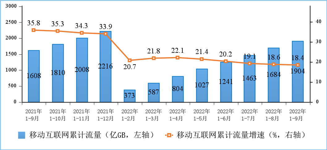 工信部：前三季度电信业务收入稳中有进 新兴业务增长快速