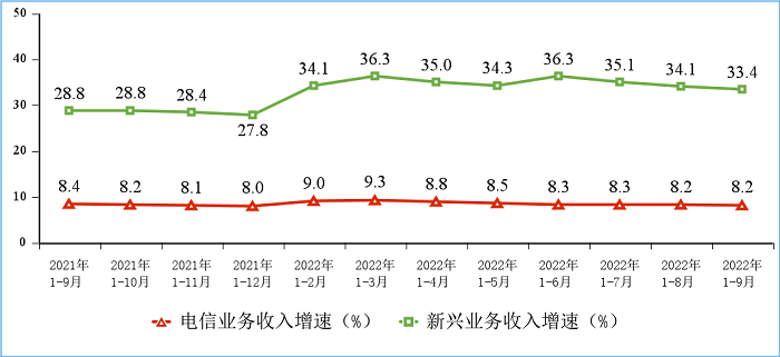 工信部：我国5G用户占比超三成