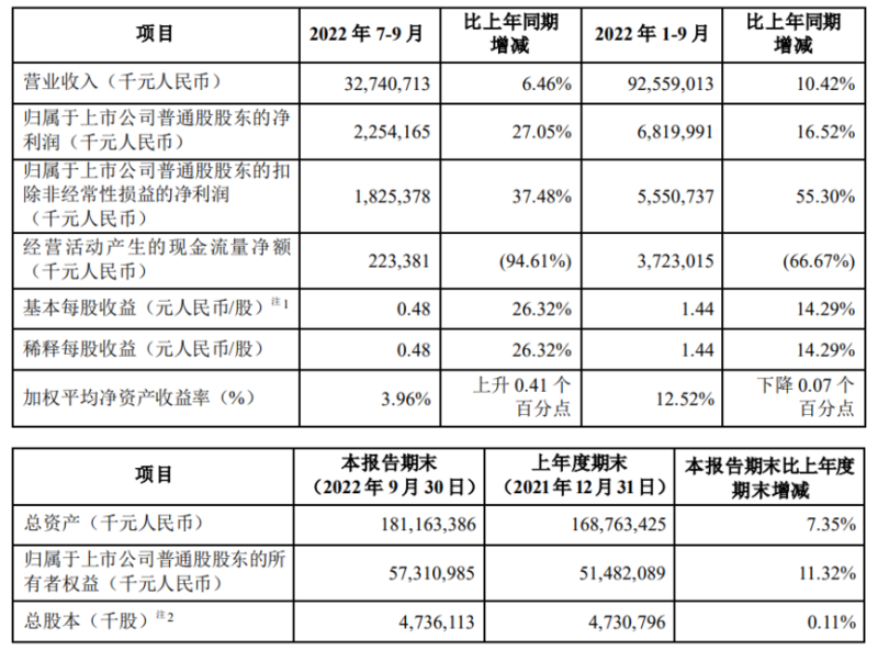 中兴通讯Q3净利22.54亿，5G核心网收入全球第二