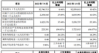 中兴通讯Q3净利22.54亿，5G核心网收入全球第二