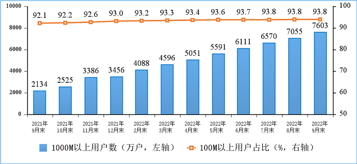 工信部：我国5G用户占比超三成