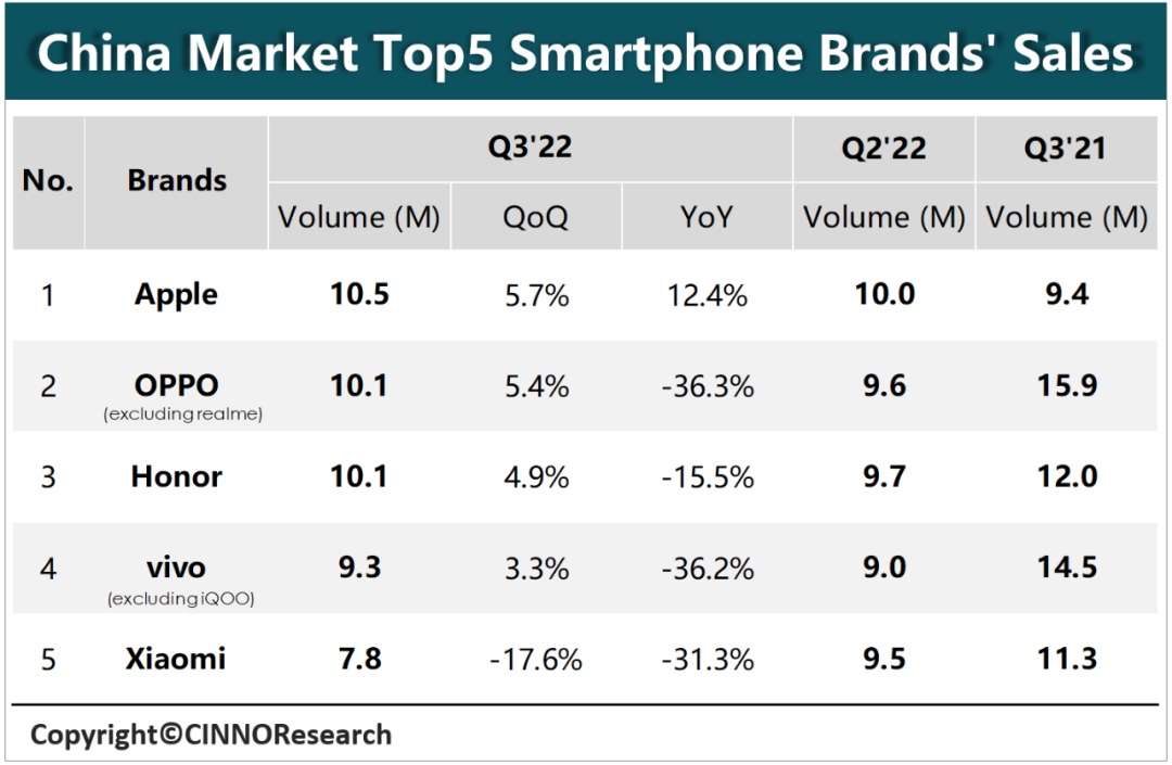 9 月国内智能手机销量同比下降 18%：苹果重回第一，荣耀、OPPO 分列二三位