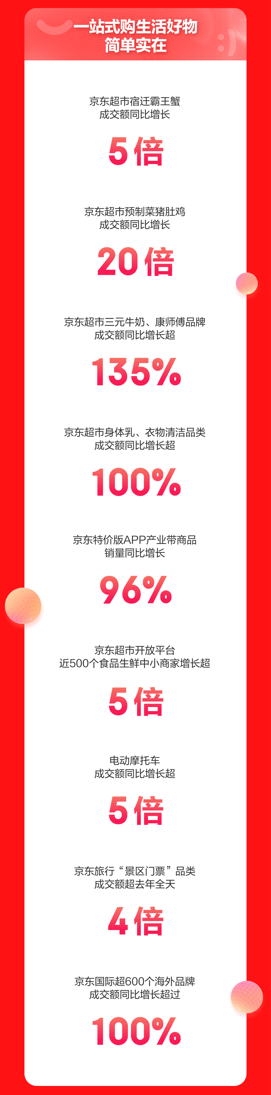 京东双 11：苹果、小米、华为、荣耀、iQOO 手机成交额 1 秒破亿，4090 显卡 3 秒售罄