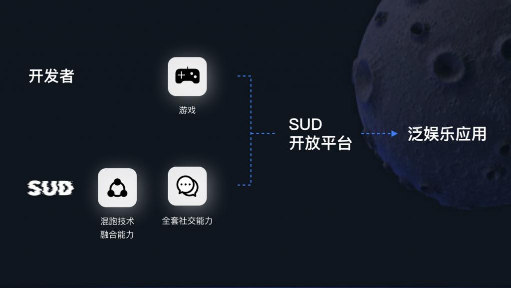 游戏及元宇宙开发者迎来新机遇，「忽然科技」旗下 SUD 开放平台正式上线