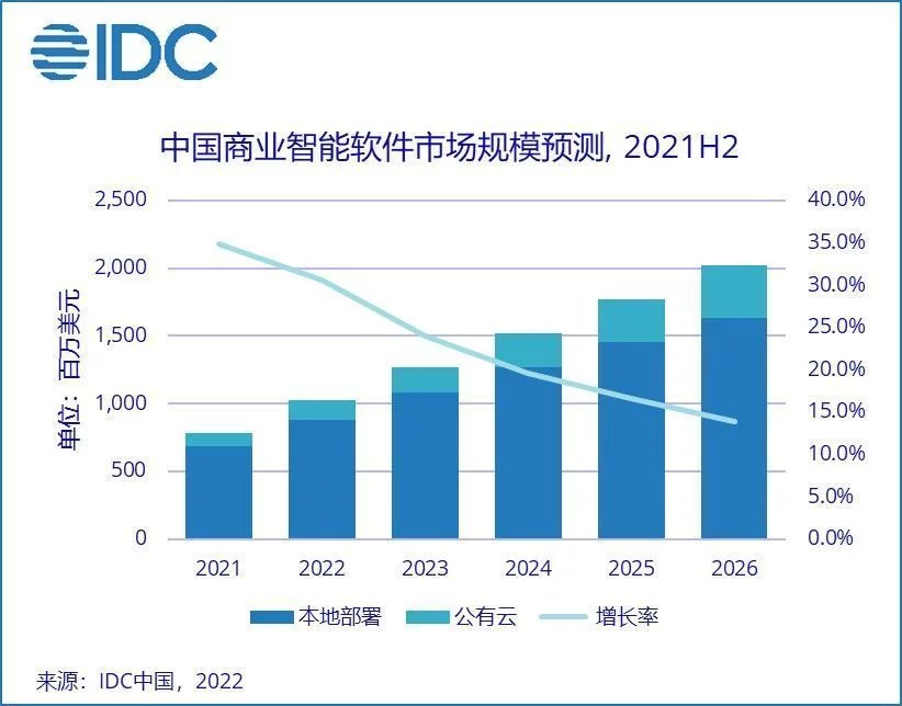 预计2026年中国商业智能软件市场规模将达20.2亿美元