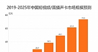 2025年中国短视频市场规模预计达73.5亿元
