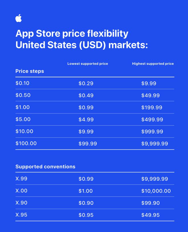 Apple宣布对App Store进行定价机制升级，为开发者新增700个价格点