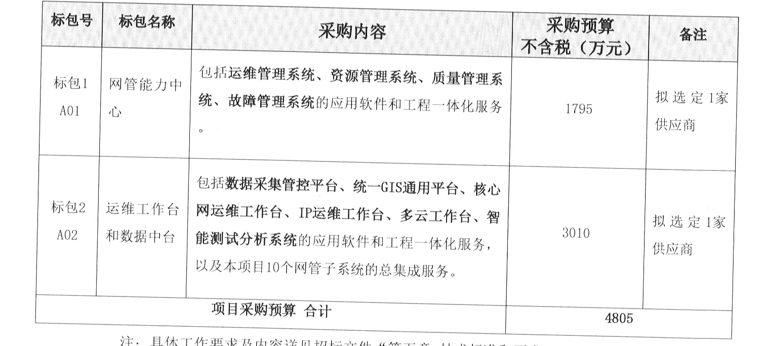 中国广电5G综合网管工程项目候选人公示