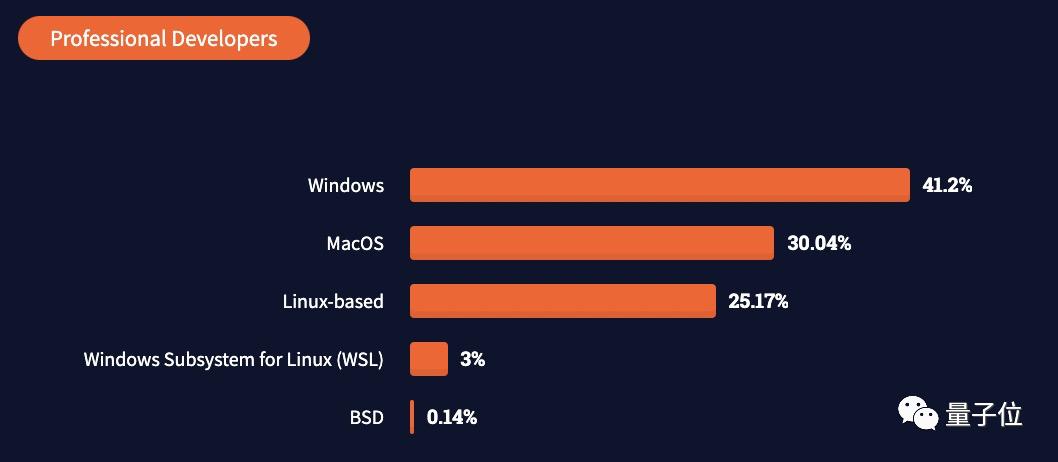 2022年Linux开发者使用率达40%，甩macOS一大截