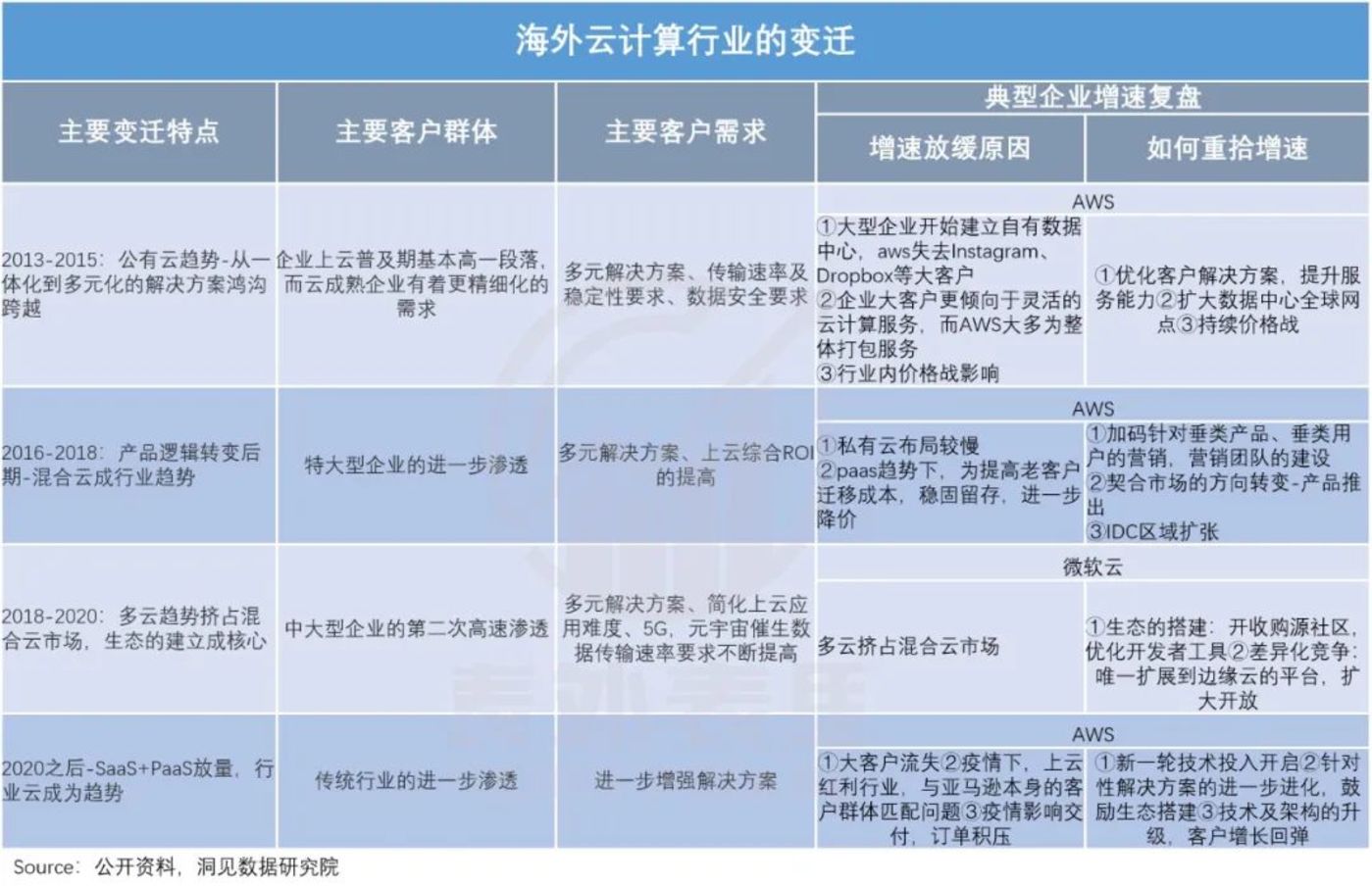 微软云涅槃启示录：阿里云们何时能恢复增长？