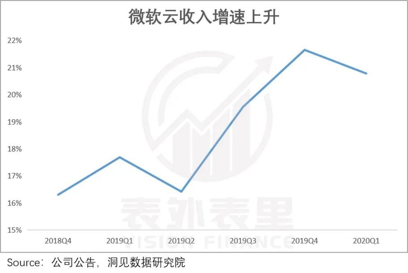 微软云涅槃启示录：阿里云们何时能恢复增长？