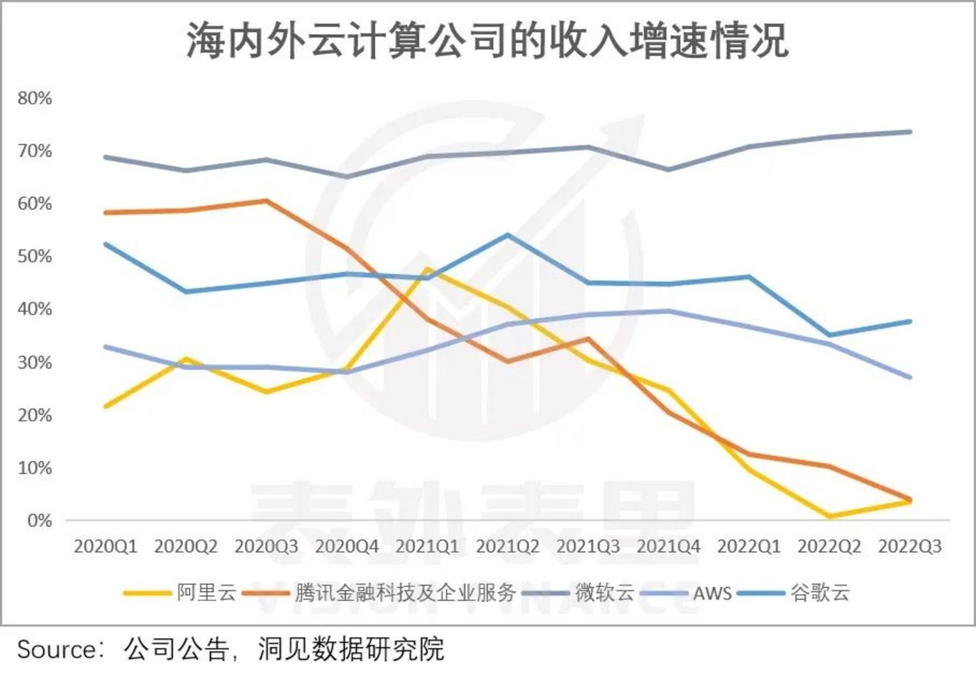 微软云涅槃启示录：阿里云们何时能恢复增长？