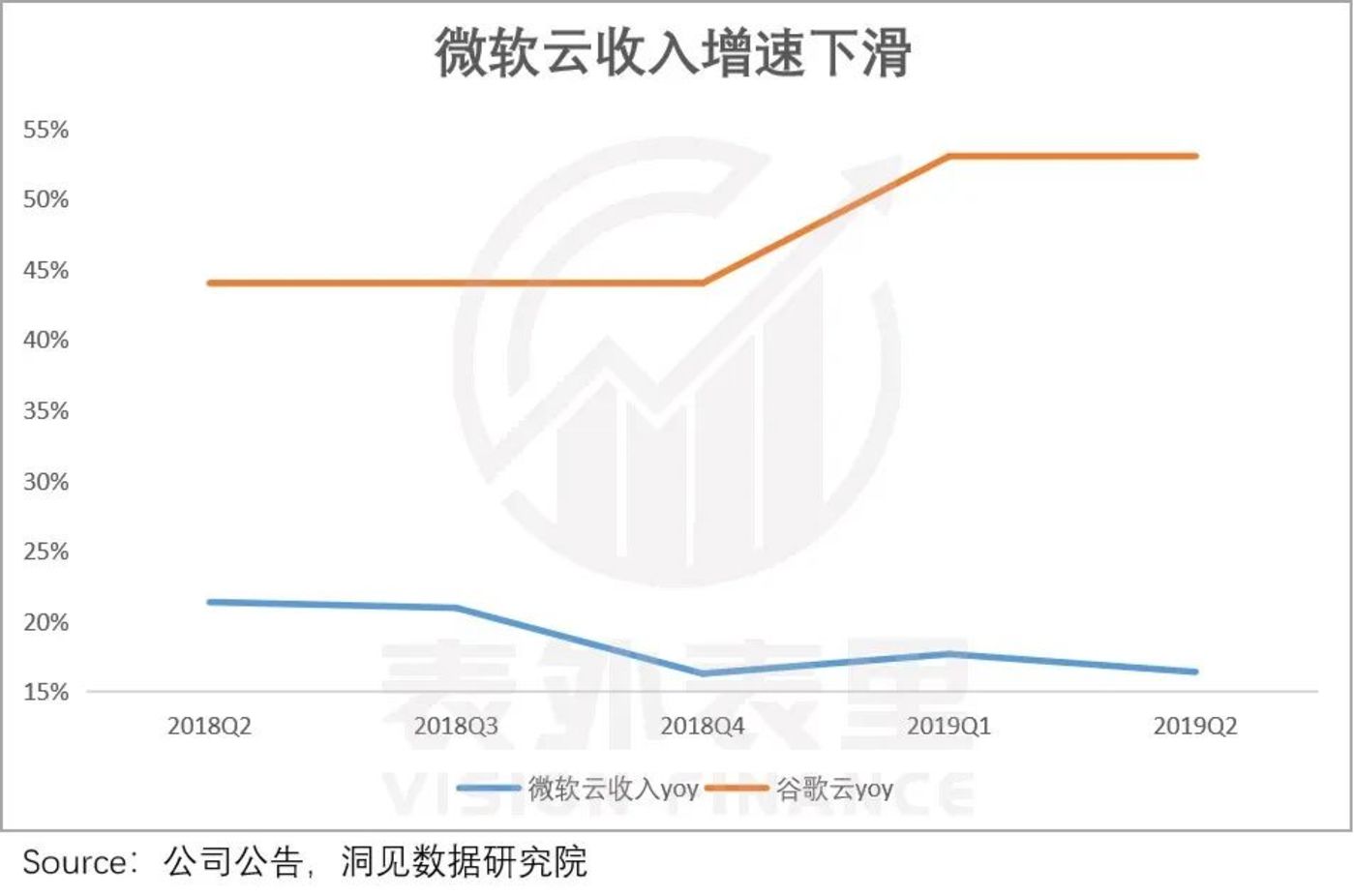 微软云涅槃启示录：阿里云们何时能恢复增长？