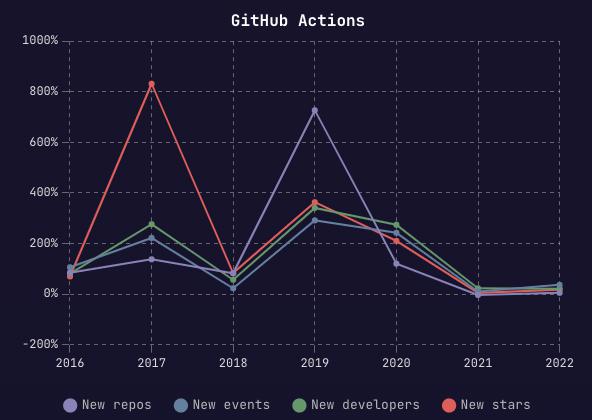 Python 最受后端欢迎、中国开发者最爱 Star，揭晓 GitHub 2022 的趋势和见解！