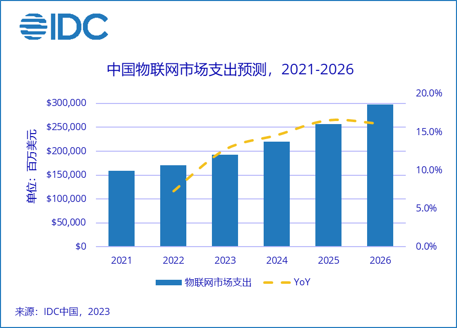 IDC：预计2026年中国物联网支出规模近3000亿美元