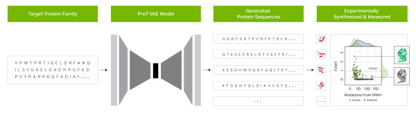 NVIDIA 和 Evozyne 创建用于生成蛋白质的生成式 AI 模型