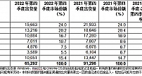 Gartner：2022年第四季度全球PC出货量下降28.5%，全年下降16.2%
