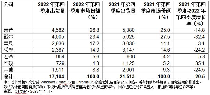 Gartner：2022年第四季度全球PC出货量下降28.5%，全年下降16.2%