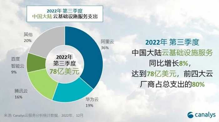 关于云计算，不可不知的2023年五大趋势