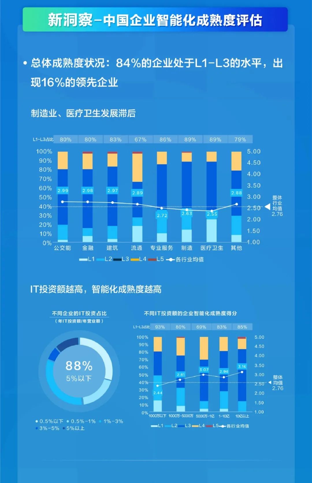一图读懂《中国企业智能化成熟度报告（2022）》