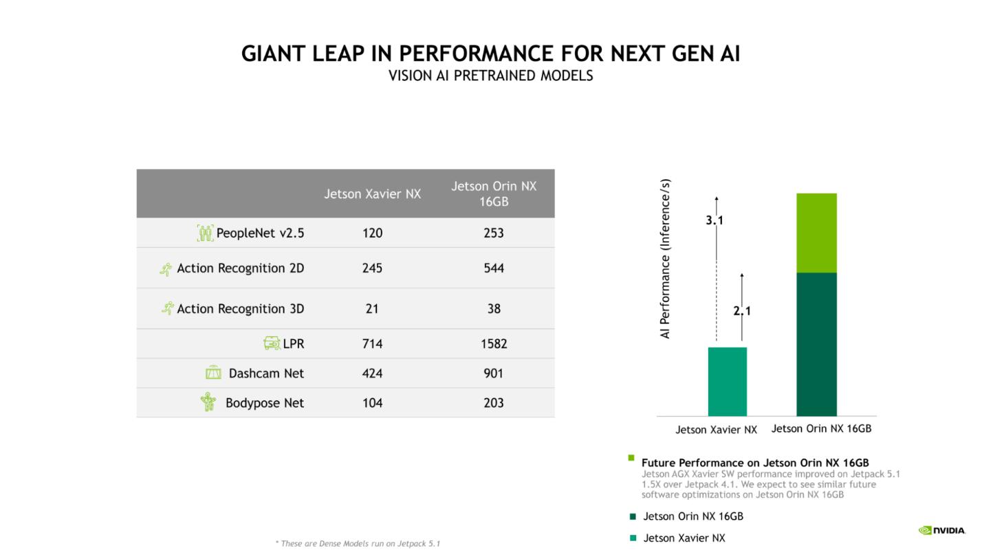 全新NVIDIA Jetson Orin NX 16GB大幅提升边缘AI性能