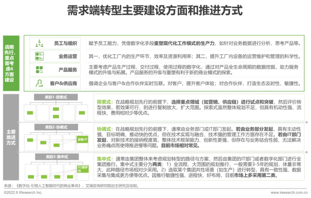 2022年中国制造业数字化转型研究报告